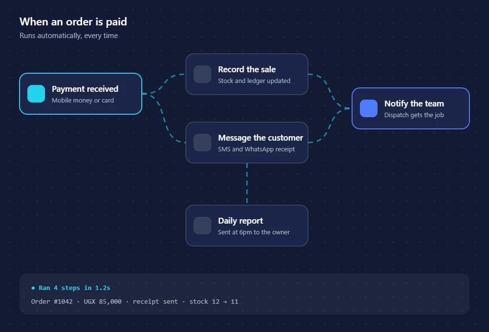 Illustration: an automated workflow connecting payments, messages and records